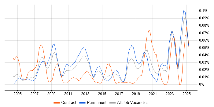 Job vacancy trend for Power Management in the South East Job vacancy trend for Power Management in the South East
