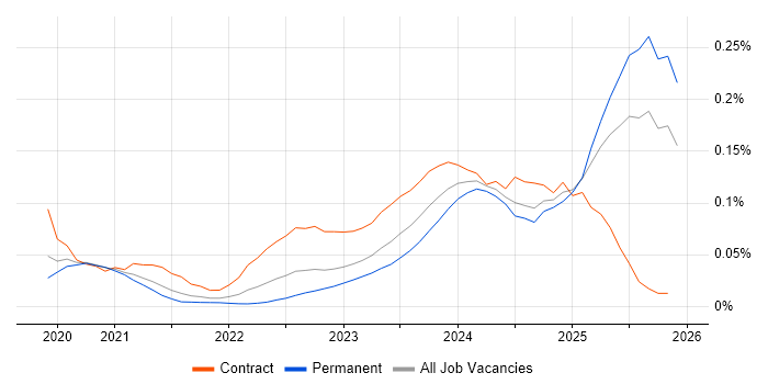 Power Platform Developer job vacancy trend in the South East