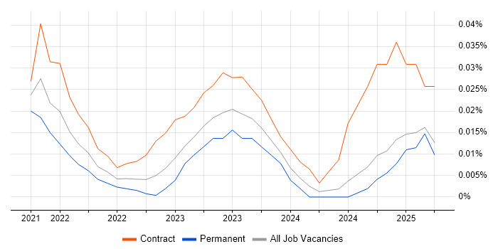 Job vacancy trend for Power Platform Specialist in the South East Job vacancy trend for Power Platform Specialist in the South East
