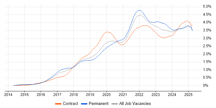 Job vacancy trend for Power Platform in the South East Job vacancy trend for Power Platform in the South East