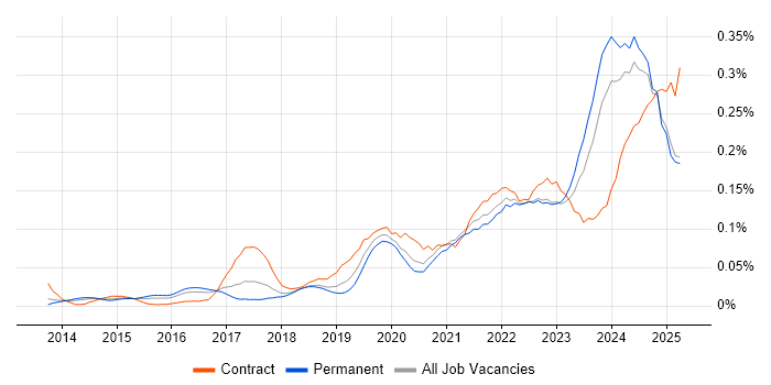 Job vacancy trend for Power Query in the South East Job vacancy trend for Power Query in the South East