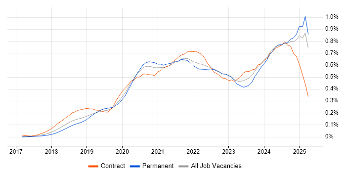 Job vacancy trend for PowerApps in the South East