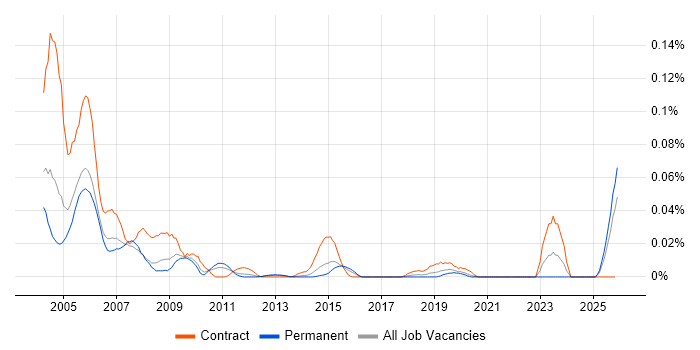 PowerBuilder Developer job vacancy trend in the South East