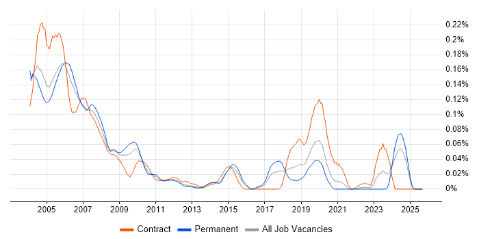 PowerBuilder job vacancy trend in the South East PowerBuilder job vacancy trend in the South East