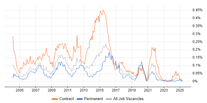 Job vacancy trend for PowerCenter in the South East Job vacancy trend for PowerCenter in the South East