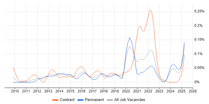 Job vacancy trend for PowerCLI in the South East Job vacancy trend for PowerCLI in the South East