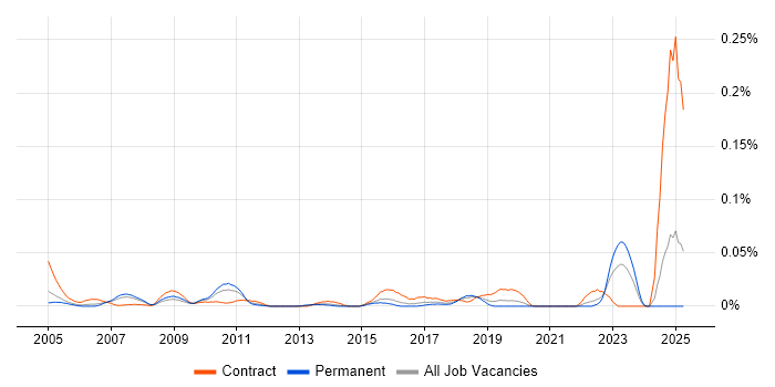 Job vacancy trend for PowerDesigner in the South East Job vacancy trend for PowerDesigner in the South East