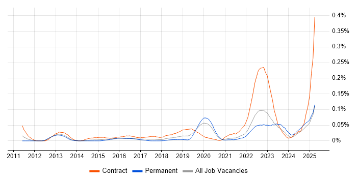 Job vacancy trend for PowerMock in the South East Job vacancy trend for PowerMock in the South East