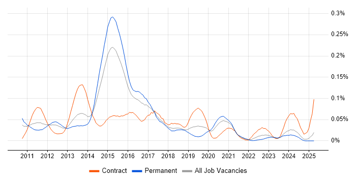 Job vacancy trend for PowerPivot in the South East
