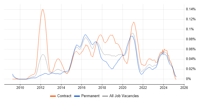 Job vacancy trend for PowerShell Engineer in the South East Job vacancy trend for PowerShell Engineer in the South East