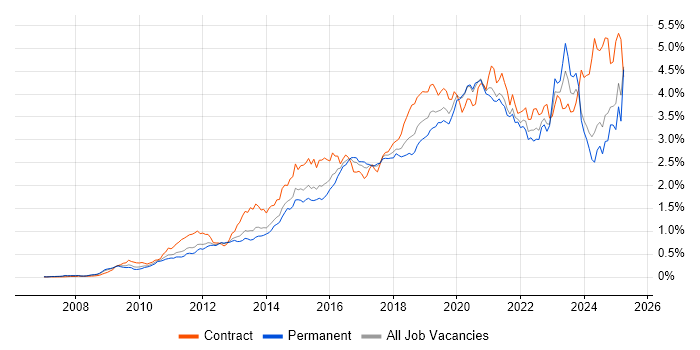 Job vacancy trend for PowerShell in the South East Job vacancy trend for PowerShell in the South East