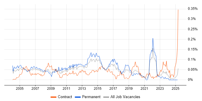 Job vacancy trend for PPP in the South East Job vacancy trend for PPP in the South East