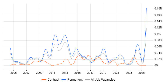 PQQ job vacancy trend in the South East