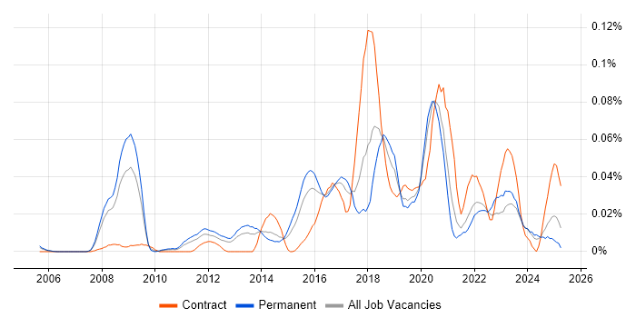 Job vacancy trend for Predictive Analysis in the South East Job vacancy trend for Predictive Analysis in the South East