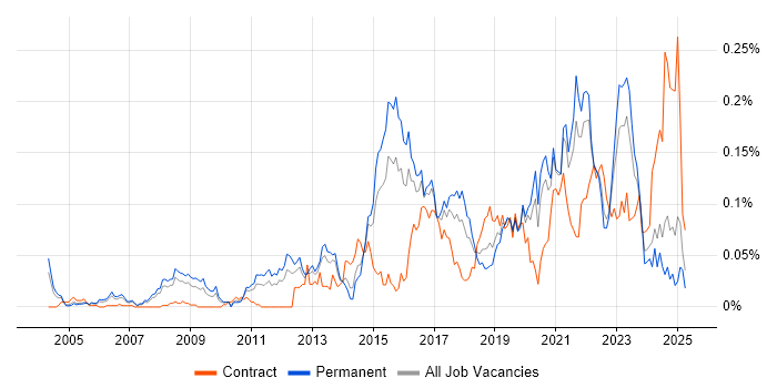 Job vacancy trend for Predictive Analytics in the South East Job vacancy trend for Predictive Analytics in the South East
