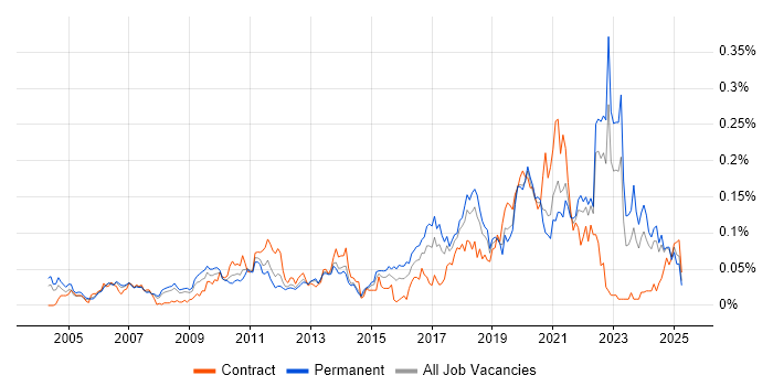 Job vacancy trend for Predictive Modelling in the South East