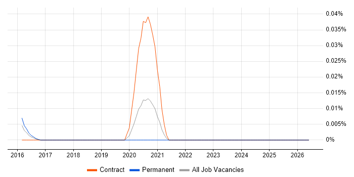 Predix job vacancy trend in the South East