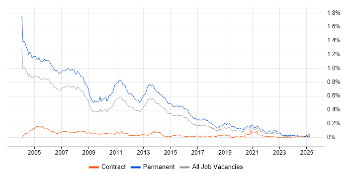 Job vacancy trend for Presales Consultant in the South East Job vacancy trend for Presales Consultant in the South East