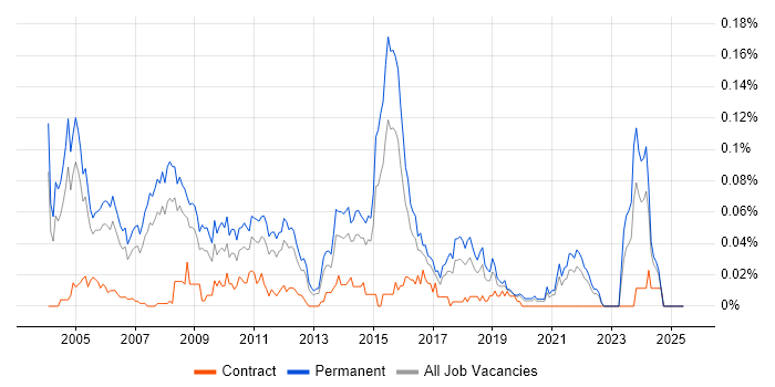 Job vacancy trend for Presales Manager in the South East Job vacancy trend for Presales Manager in the South East