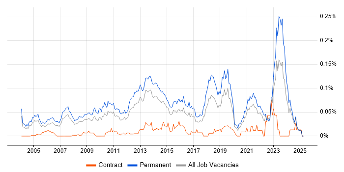 Job vacancy trend for Presales Solution Architect in the South East Job vacancy trend for Presales Solution Architect in the South East