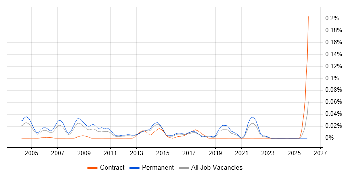 Presales Technical Architect job vacancy trend in the South East