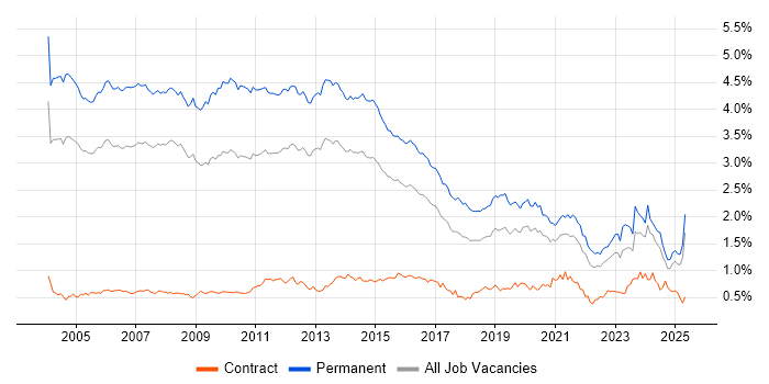 Job vacancy trend for Presales in the South East Job vacancy trend for Presales in the South East