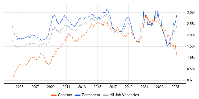 Job vacancy trend for Presentation Skills in the South East Job vacancy trend for Presentation Skills in the South East
