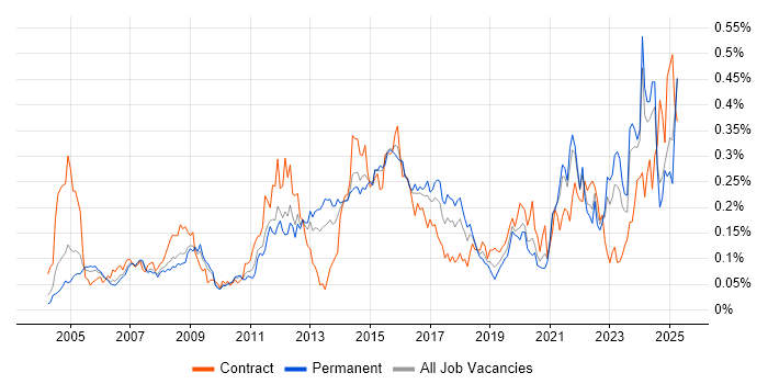 Job vacancy trend for Preventative Maintenance in the South East