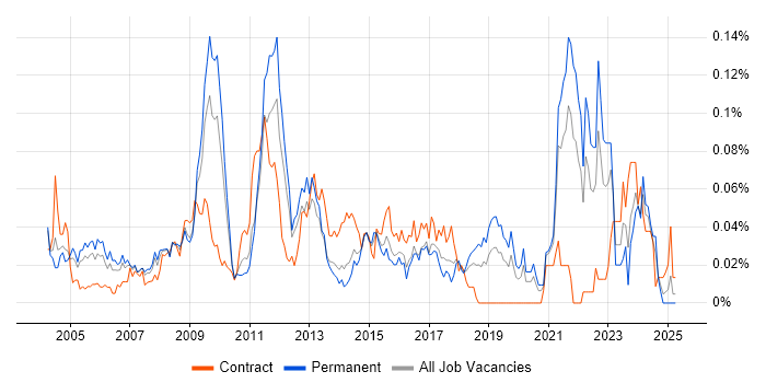 Job vacancy trend for Pricing Analyst in the South East Job vacancy trend for Pricing Analyst in the South East