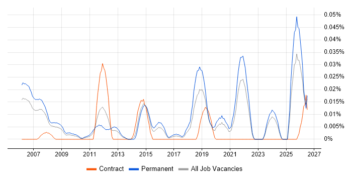 Pricing Analytics job vacancy trend in the South East