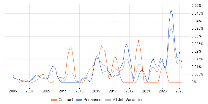 Job vacancy trend for Pricing Data in the South East Job vacancy trend for Pricing Data in the South East
