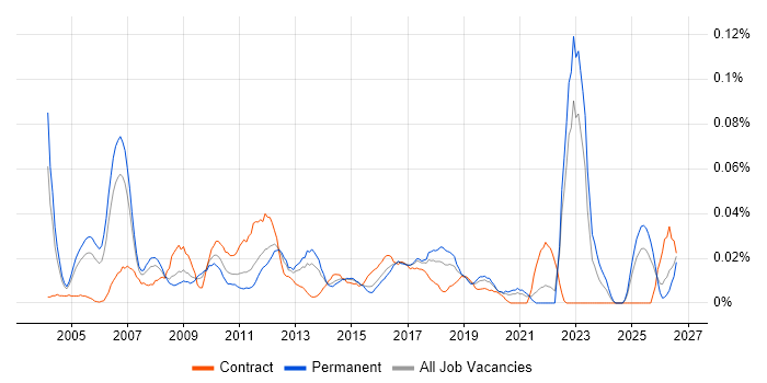 Pricing Manager job vacancy trend in the South East