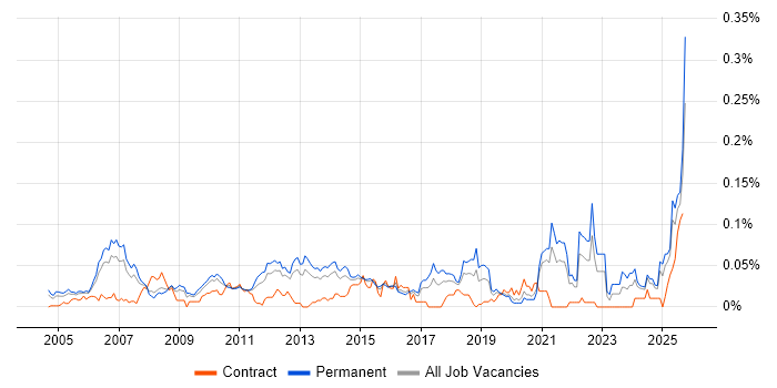 Pricing Strategy job vacancy trend in the South East Pricing Strategy job vacancy trend in the South East