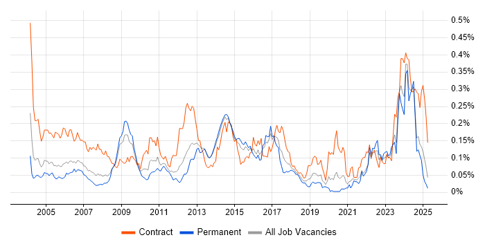 Job vacancy trend for Primavera in the South East Job vacancy trend for Primavera in the South East