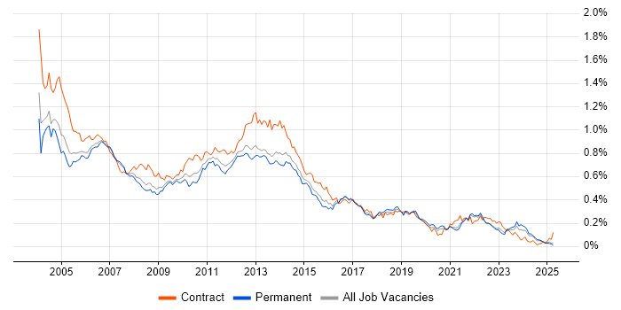 Job vacancy trend for PRINCE in the South East Job vacancy trend for PRINCE in the South East