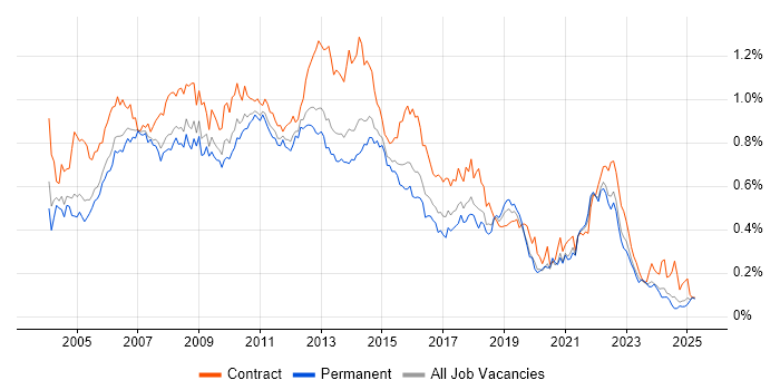 Job vacancy trend for PRINCE2 Certification in the South East Job vacancy trend for PRINCE2 Certification in the South East
