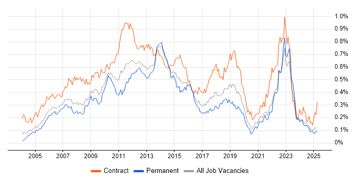 Job vacancy trend for PRINCE2 Practitioner in the South East Job vacancy trend for PRINCE2 Practitioner in the South East