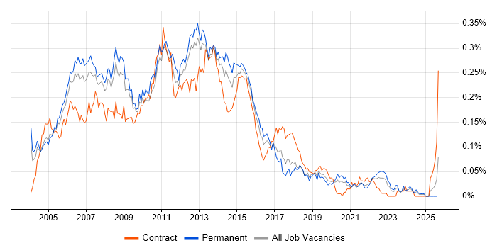 Job vacancy trend for PRINCE2 Project Manager in the South East Job vacancy trend for PRINCE2 Project Manager in the South East