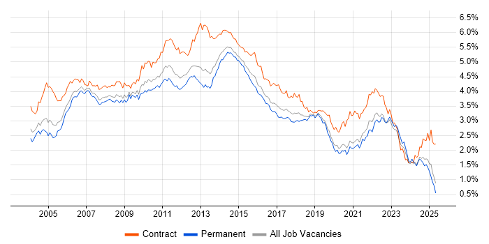 Job vacancy trend for PRINCE2 in the South East Job vacancy trend for PRINCE2 in the South East