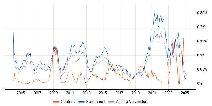 Job vacancy trend for Principal Architect in the South East