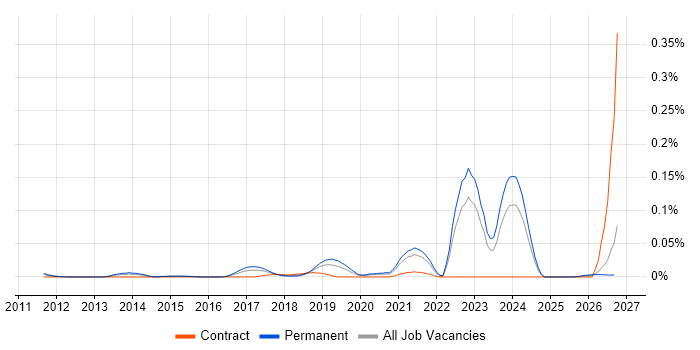 Principal Cloud Engineer job vacancy trend in the South East