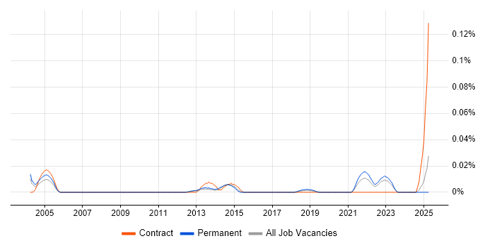 Job vacancy trend for Principal Component Analysis in the South East Job vacancy trend for Principal Component Analysis in the South East