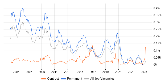 Job vacancy trend for Principal Consultant in the South East Job vacancy trend for Principal Consultant in the South East