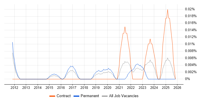 Principal Data Scientist job vacancy trend in the South East