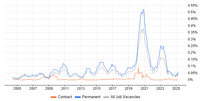 Job vacancy trend for Principal Developer in the South East Job vacancy trend for Principal Developer in the South East