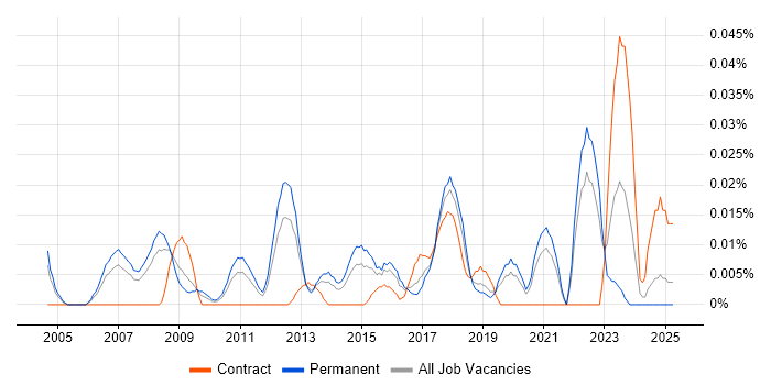Job vacancy trend for Principal Enterprise Architect in the South East Job vacancy trend for Principal Enterprise Architect in the South East
