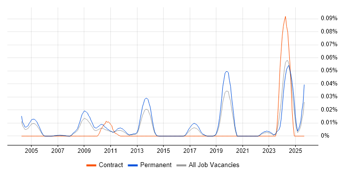 Principal Hardware Engineer job vacancy trend in the South East