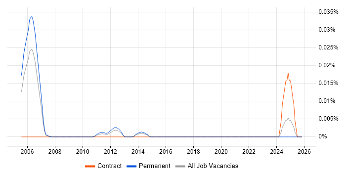 Principal IP Design Engineer job vacancy trend in the South East