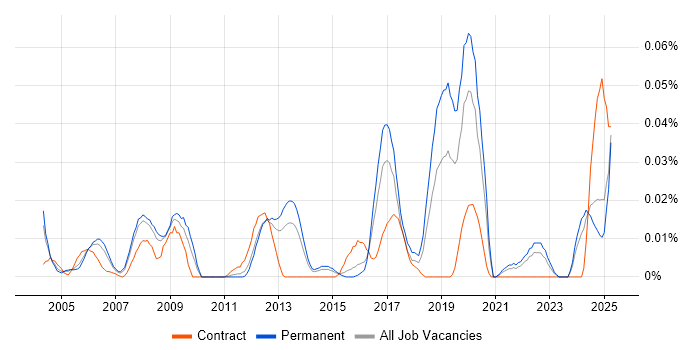 Job vacancy trend for Principal Network Engineer in the South East