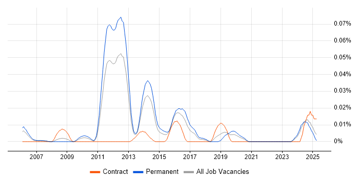 Job vacancy trend for Principal Security Architect in the South East Job vacancy trend for Principal Security Architect in the South East